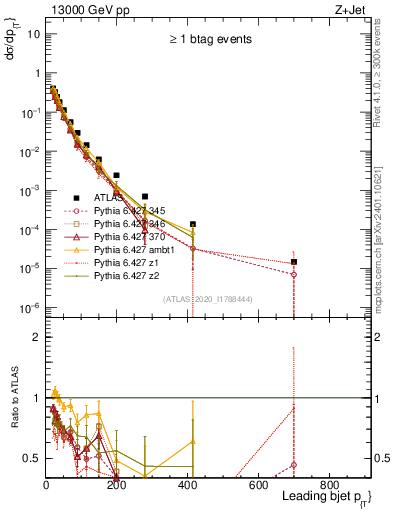 Plot of j.pt in 13000 GeV pp collisions
