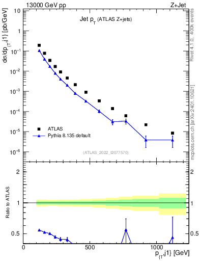 Plot of j.pt in 13000 GeV pp collisions