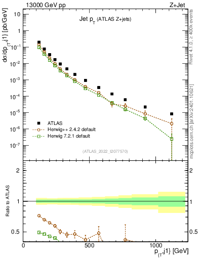 Plot of j.pt in 13000 GeV pp collisions