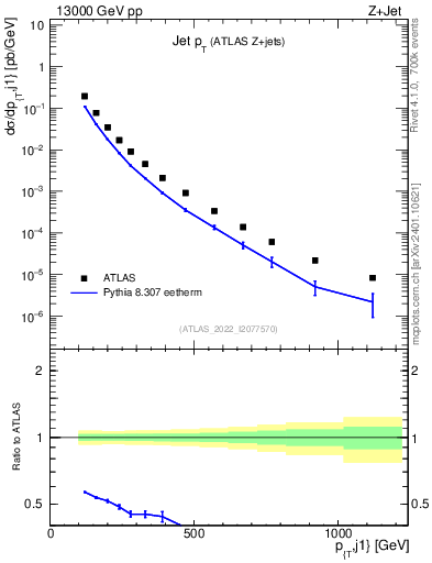 Plot of j.pt in 13000 GeV pp collisions