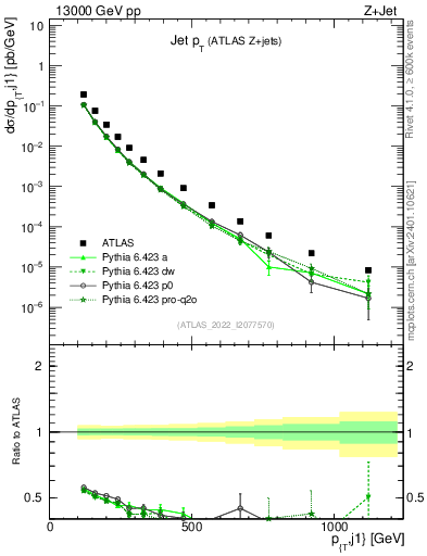 Plot of j.pt in 13000 GeV pp collisions