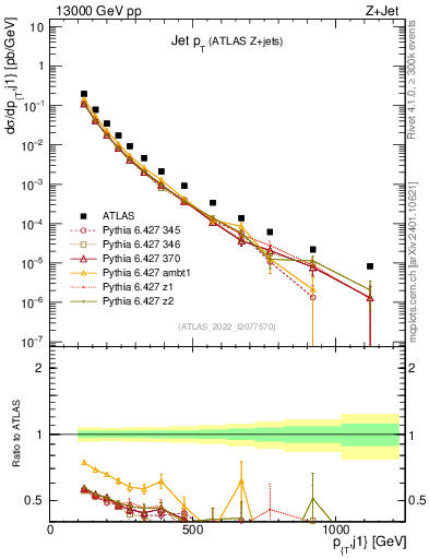 Plot of j.pt in 13000 GeV pp collisions