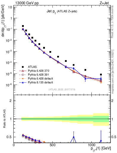 Plot of j.pt in 13000 GeV pp collisions
