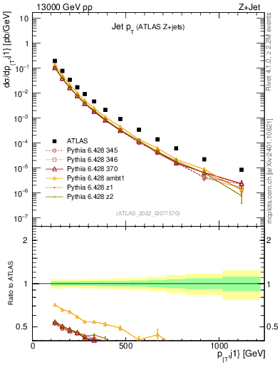 Plot of j.pt in 13000 GeV pp collisions