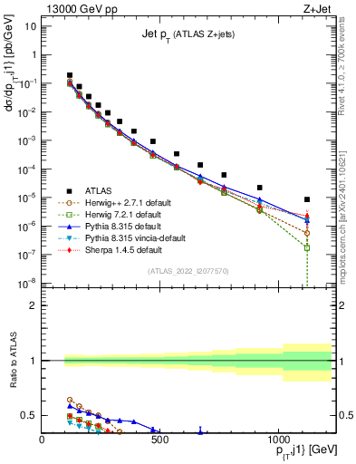 Plot of j.pt in 13000 GeV pp collisions