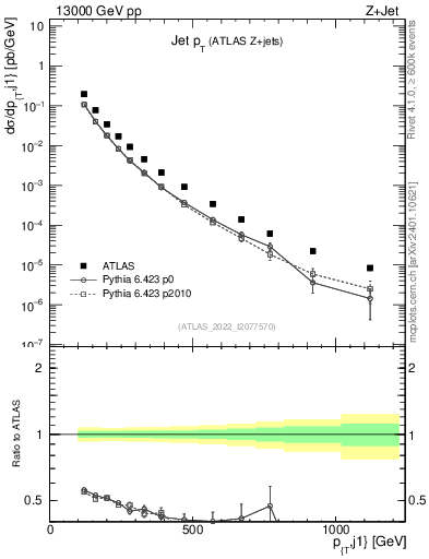 Plot of j.pt in 13000 GeV pp collisions