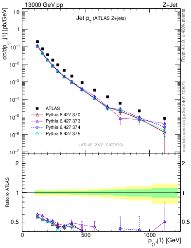 Plot of j.pt in 13000 GeV pp collisions