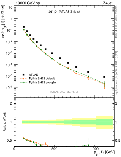 Plot of j.pt in 13000 GeV pp collisions
