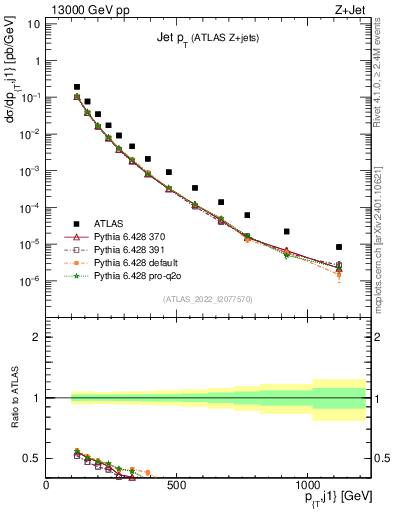 Plot of j.pt in 13000 GeV pp collisions