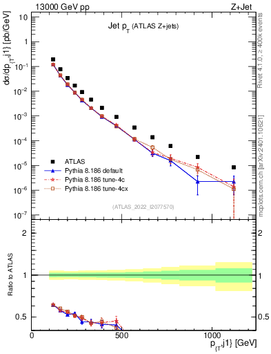 Plot of j.pt in 13000 GeV pp collisions