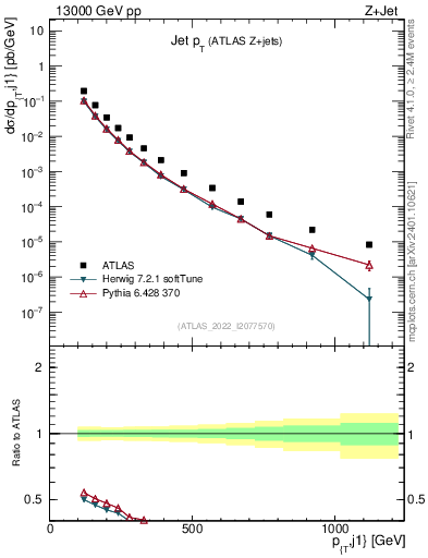 Plot of j.pt in 13000 GeV pp collisions
