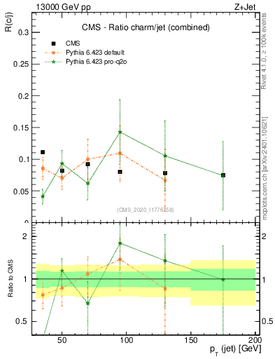 Plot of j.pt_j.pt in 13000 GeV pp collisions