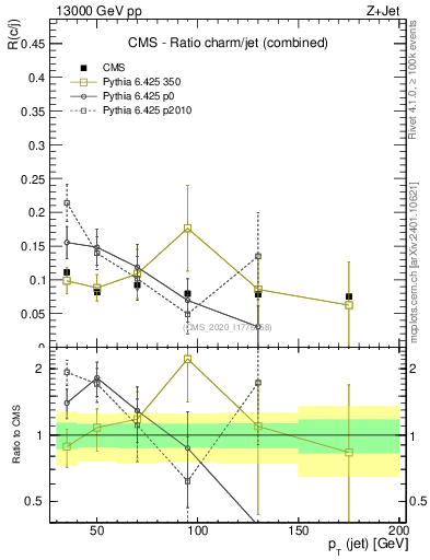 Plot of j.pt_j.pt in 13000 GeV pp collisions