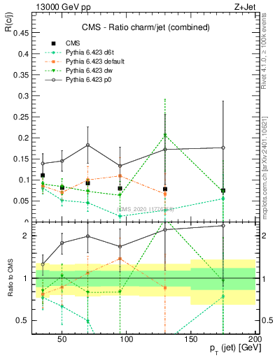 Plot of j.pt_j.pt in 13000 GeV pp collisions