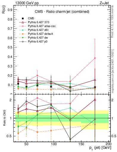 Plot of j.pt_j.pt in 13000 GeV pp collisions