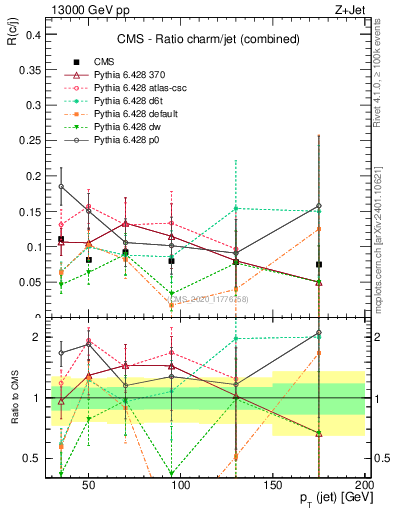 Plot of j.pt_j.pt in 13000 GeV pp collisions
