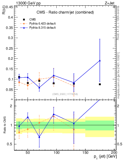 Plot of j.pt_j.pt in 13000 GeV pp collisions