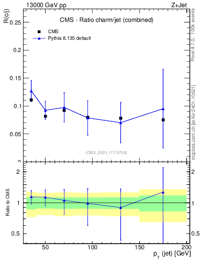 Plot of j.pt_j.pt in 13000 GeV pp collisions