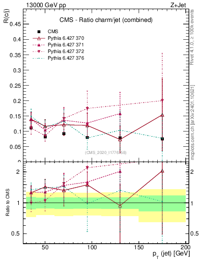 Plot of j.pt_j.pt in 13000 GeV pp collisions