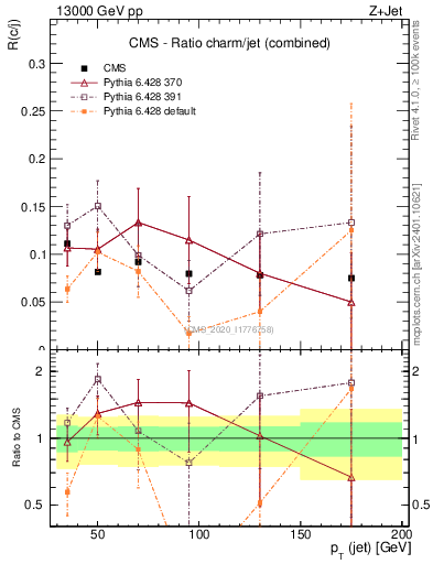 Plot of j.pt_j.pt in 13000 GeV pp collisions