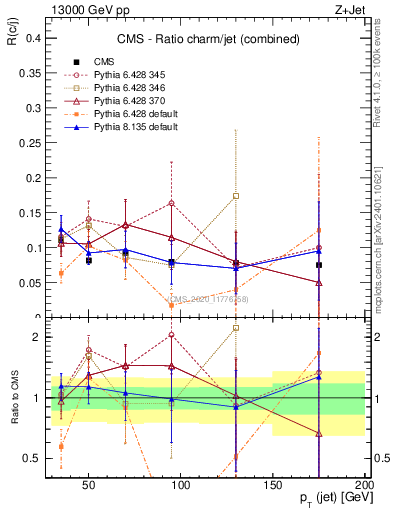 Plot of j.pt_j.pt in 13000 GeV pp collisions