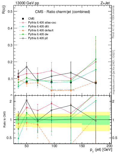 Plot of j.pt_j.pt in 13000 GeV pp collisions