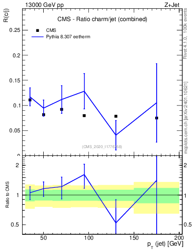 Plot of j.pt_j.pt in 13000 GeV pp collisions