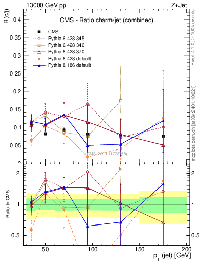 Plot of j.pt_j.pt in 13000 GeV pp collisions
