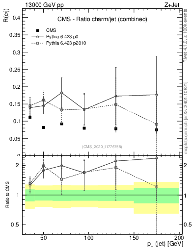Plot of j.pt_j.pt in 13000 GeV pp collisions