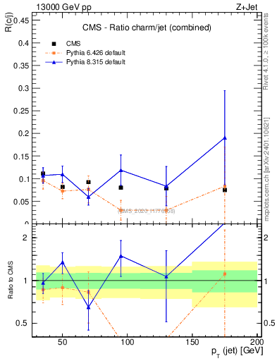 Plot of j.pt_j.pt in 13000 GeV pp collisions