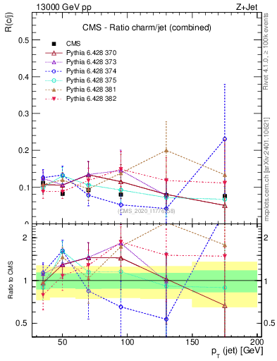 Plot of j.pt_j.pt in 13000 GeV pp collisions