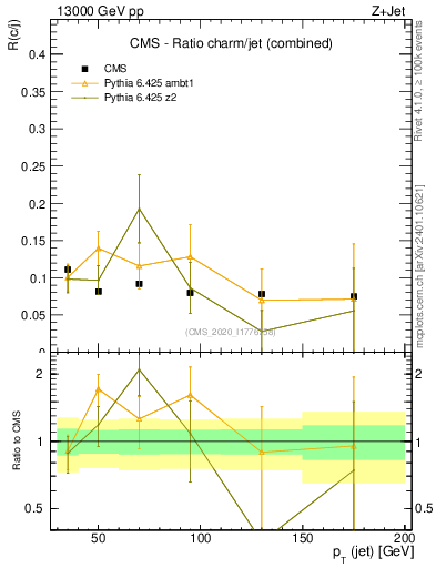 Plot of j.pt_j.pt in 13000 GeV pp collisions