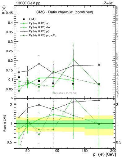 Plot of j.pt_j.pt in 13000 GeV pp collisions
