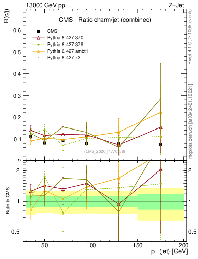 Plot of j.pt_j.pt in 13000 GeV pp collisions