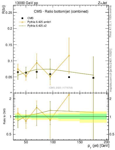 Plot of j.pt_j.pt in 13000 GeV pp collisions