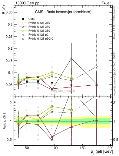 Plot of j.pt_j.pt in 13000 GeV pp collisions