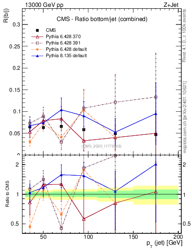 Plot of j.pt_j.pt in 13000 GeV pp collisions