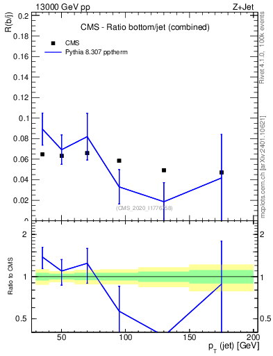 Plot of j.pt_j.pt in 13000 GeV pp collisions