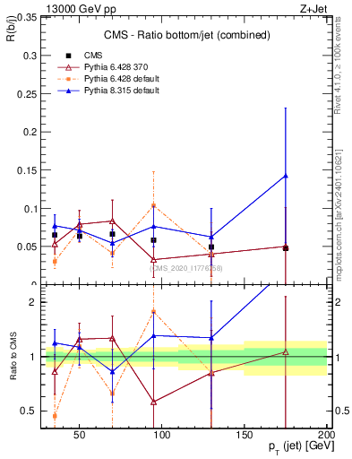 Plot of j.pt_j.pt in 13000 GeV pp collisions