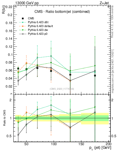 Plot of j.pt_j.pt in 13000 GeV pp collisions