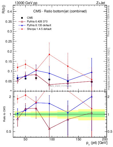 Plot of j.pt_j.pt in 13000 GeV pp collisions