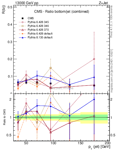 Plot of j.pt_j.pt in 13000 GeV pp collisions