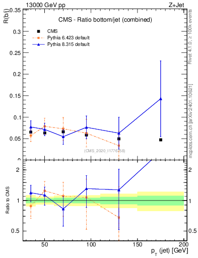 Plot of j.pt_j.pt in 13000 GeV pp collisions
