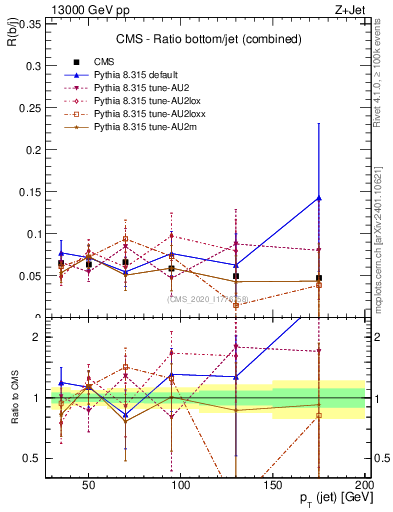 Plot of j.pt_j.pt in 13000 GeV pp collisions