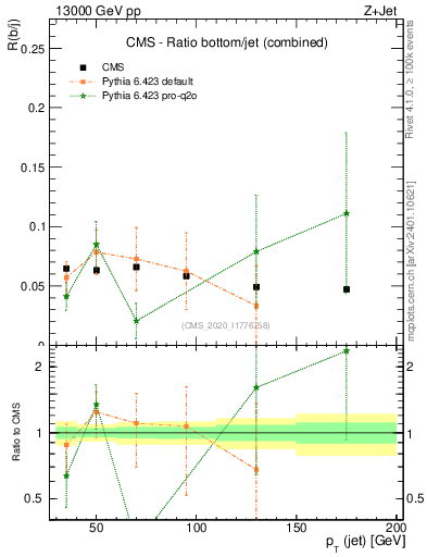 Plot of j.pt_j.pt in 13000 GeV pp collisions