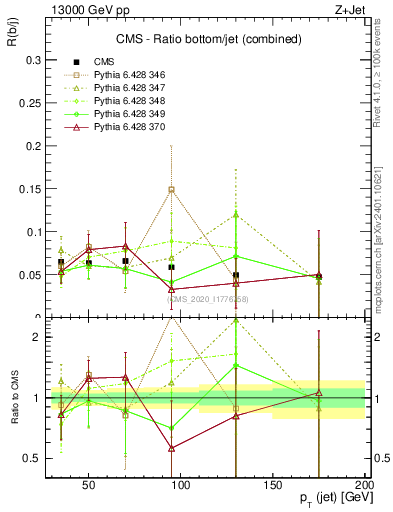Plot of j.pt_j.pt in 13000 GeV pp collisions