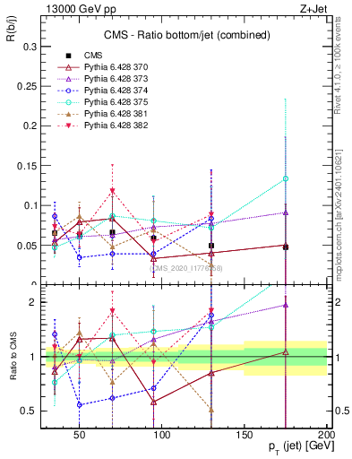 Plot of j.pt_j.pt in 13000 GeV pp collisions