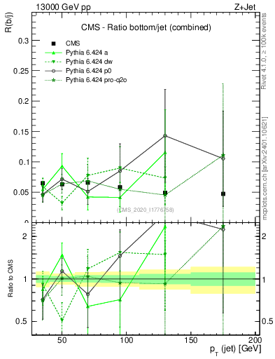 Plot of j.pt_j.pt in 13000 GeV pp collisions