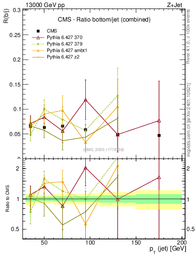 Plot of j.pt_j.pt in 13000 GeV pp collisions
