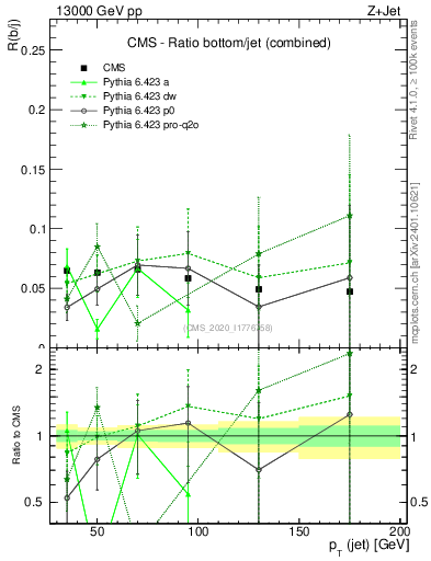 Plot of j.pt_j.pt in 13000 GeV pp collisions